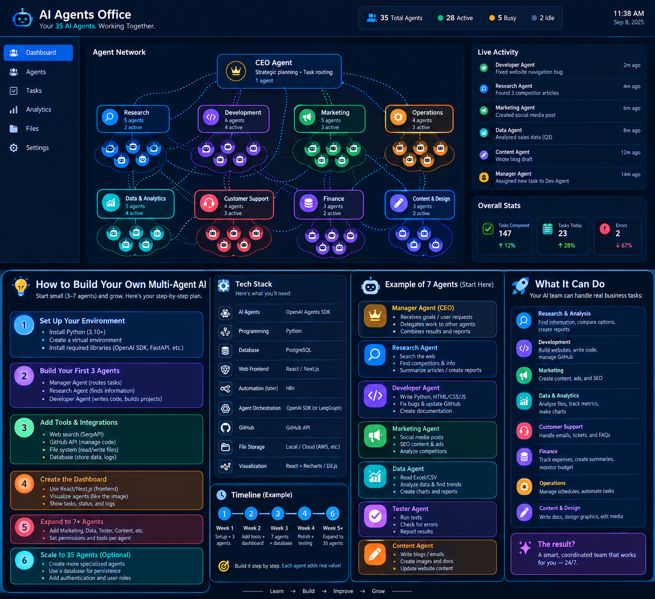 AI agents office dashboard and build roadmap concept